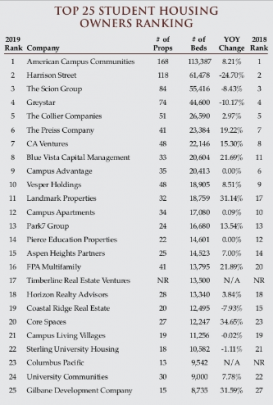 Results and rankings of the Top 25 Owners in Student Housing is shown